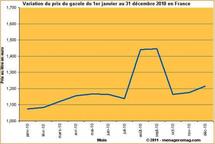 Prix du pétrole, du gasoil, de l’essence… Prix du pétrole, du gasoil, de l’essence…